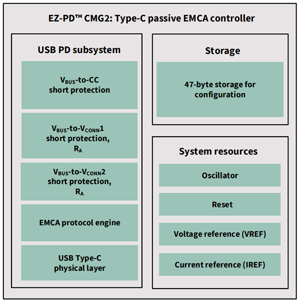 框图 - Infineon Technologies EZ-PD™ CMG2 USB-C EMCA 控制器（带 EPR）
